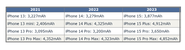 垦利苹果15维修站分享iPhone15电池容量有多少